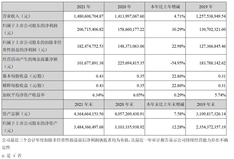 数字政通发布2021年度年报，营收14.8亿元，同增4.71%，净利润超2亿元，同增30.29%