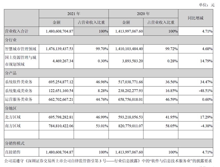 数字政通发布2021年度年报，营收14.8亿元，同增4.71%，净利润超2亿元，同增30.29%