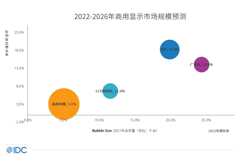 IDC:预计2022年中国商显出货量达901万
