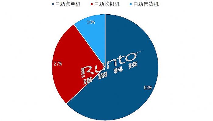 2022Q1й½豸½7%