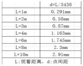 室內大屏幕顯示系統點間距設計要求（一）