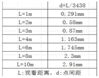 室内大屏幕显示系统点间距设计要求（一）