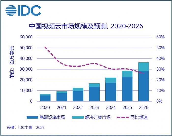 2021下半年中国视频云市场回顾——下半场序幕已经拉开
