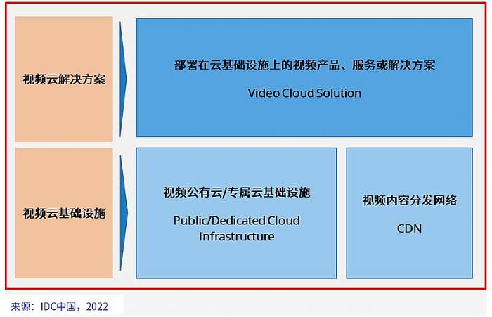 2021下半年中国视频云市场回顾——下半场序幕已经拉开