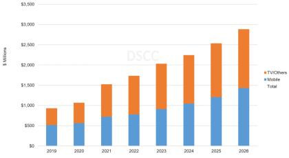 DSCC2026OLED۶30Ԫ