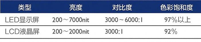 小间距，大视界！室内小间距LED显示屏凭何替代拼接屏？