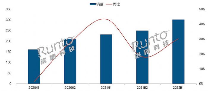 半年报 | 2022上半年中国智能投影市场总结与展望 品牌篇