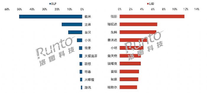 半年报 | 2022上半年中国智能投影市场总结与展望 品牌篇