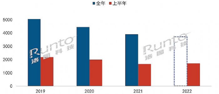 半年报 | 2022上半年中国电视市场品牌出货总结与展望