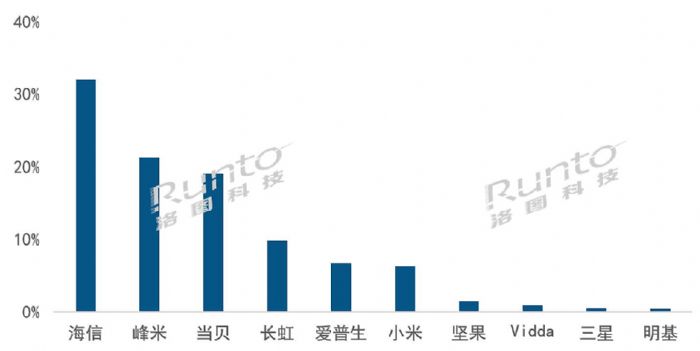 半年报 | 2022上半年中国大陆激光投影市场总结与展望 品牌篇