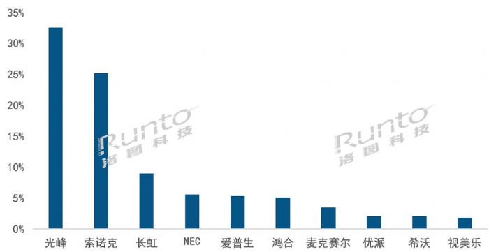 半年报 | 2022上半年中国大陆激光投影市场总结与展望 品牌篇