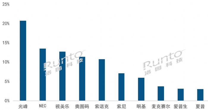 半年报 | 2022上半年中国大陆激光投影市场总结与展望 品牌篇