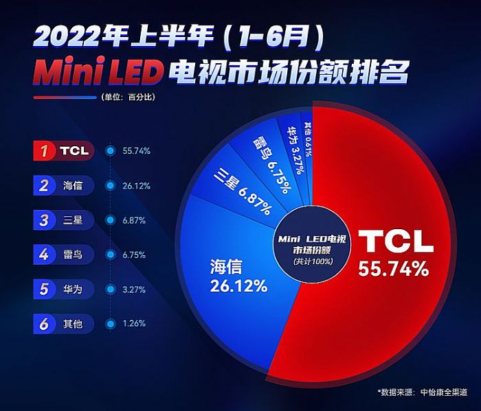 TCLЯƷIFA QD-Mini LEDƬ