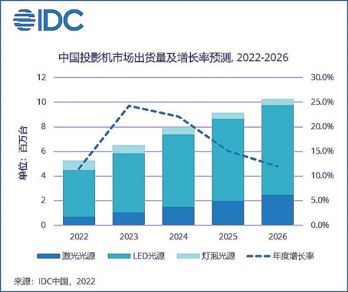 IDC2022ϰйͶӰг234.7̨,ԤƵ2026гԽ18%