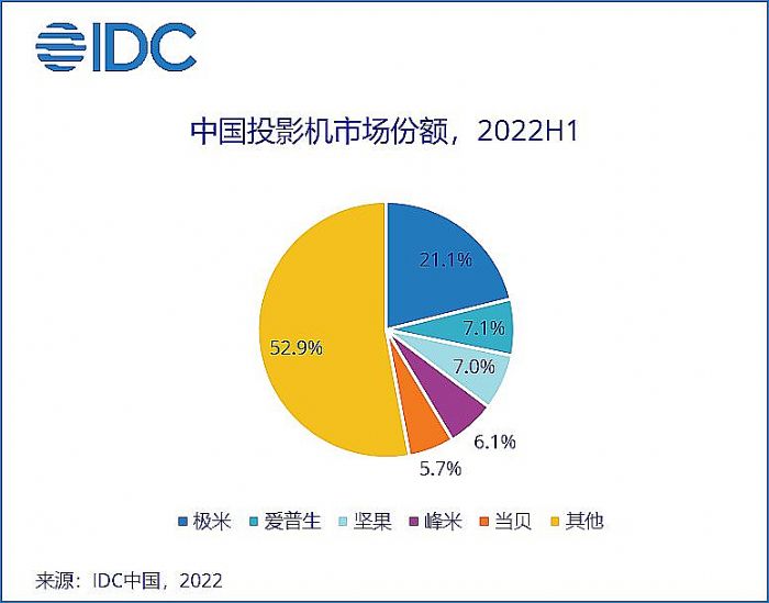 IDC2022ϰйͶӰг234.7̨,ԤƵ2026гԽ18%