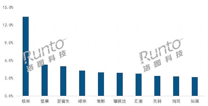 걨 | 2022ϰйͶӰг12%ռ79%ȫ850̨