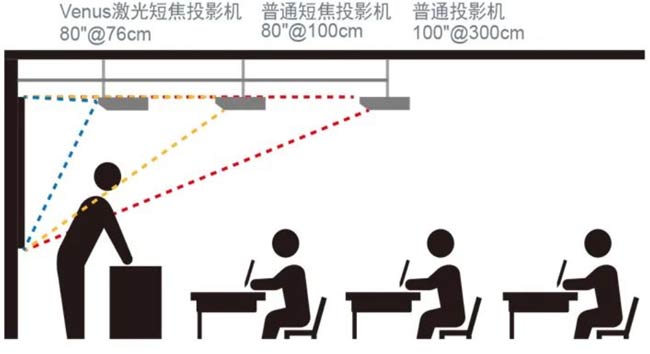 视不可挡-宝视来Venus系列液晶激光短焦投影机上市-视听圈