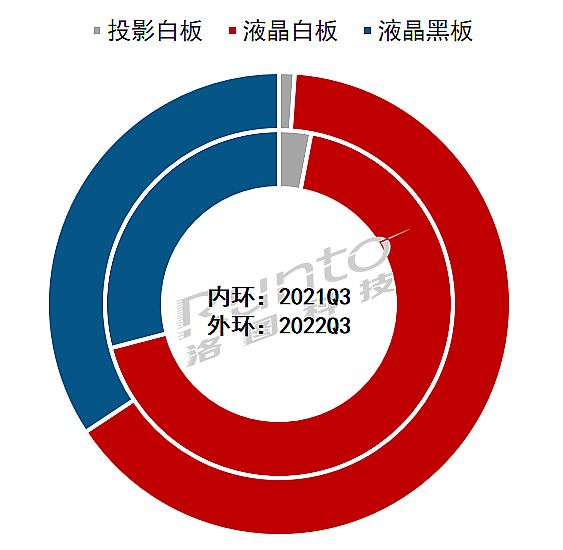 2022年Q3中国教育交互平板下降23.6%