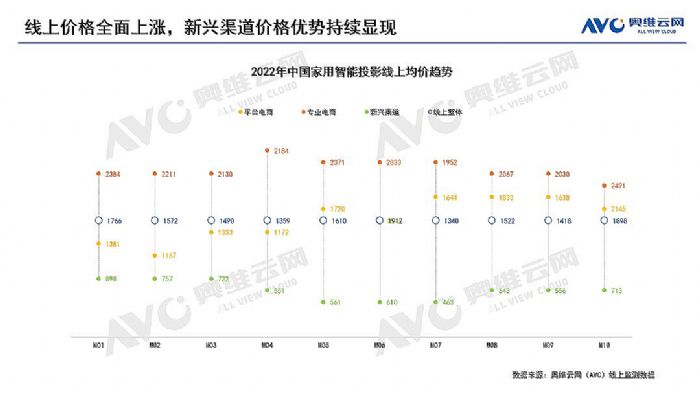 ?大促前移效应再显，10月智能投影规模增速过百
