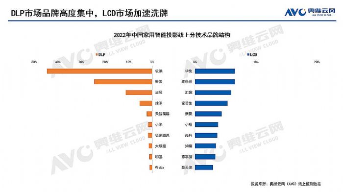 ?大促前移效应再显，10月智能投影规模增速过百