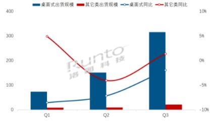 Q3й½豸2.4%ȫԤ140̨