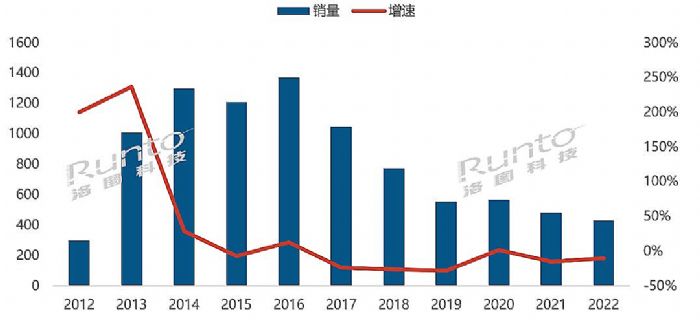 2022年中国智能盒子市场总结与展望