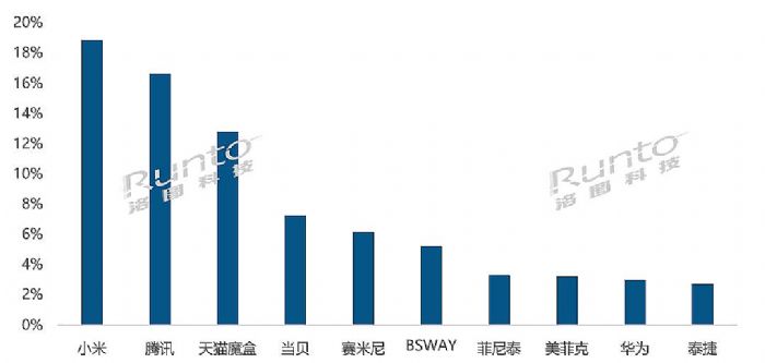 年报 | 2022年中国智能盒子市场总结与展望