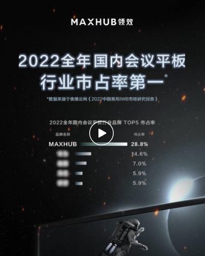 ҵһMAXHUB 2022ȫռʸߴ28.8%