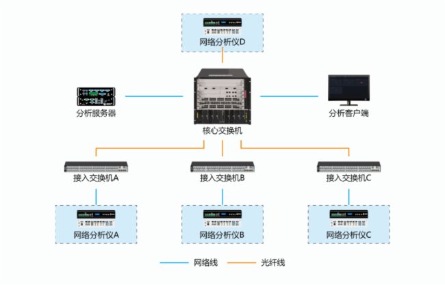 晨驭科技推出MCNet分布式网络分析仪