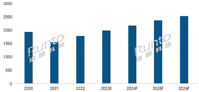 2022ȫͶӰг1783̨15.2%