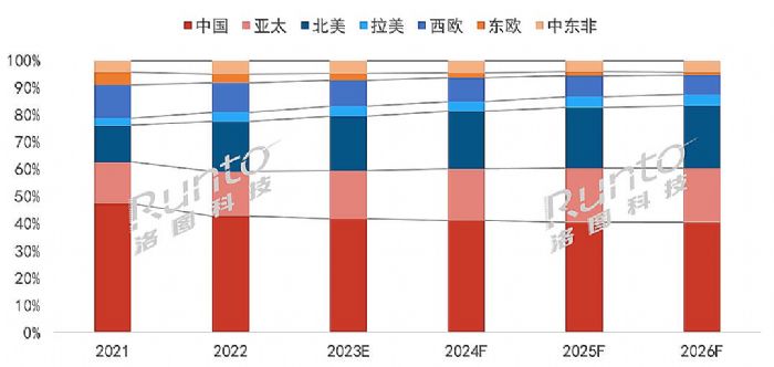 2022ȫͶӰг1783̨15.2%