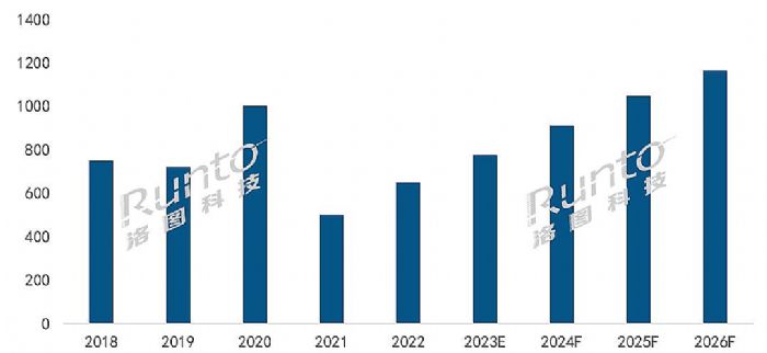 2022ȫͶӰг1783̨15.2%