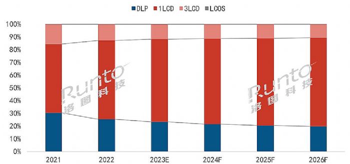 2022ȫͶӰг1783̨15.2%