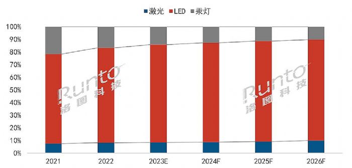 2022ȫͶӰг1783̨15.2%