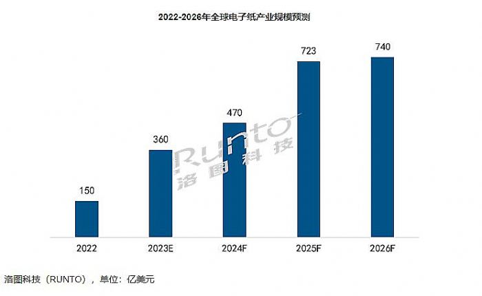 电子纸商显加速成长，会是新王吗