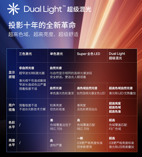 ͶӰʸ ͶӰԴDual LightйƷ