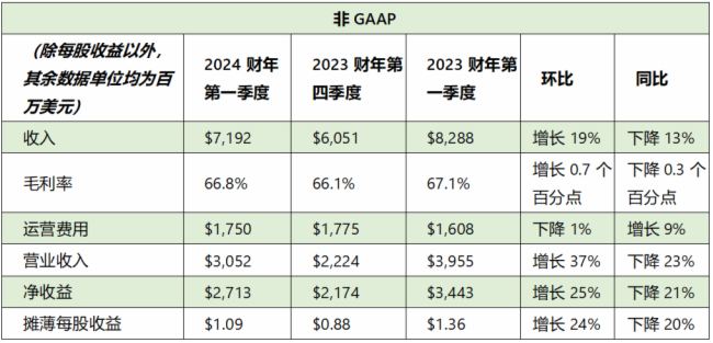 NVIDIA2024һȲ񱨸棺71.9Ԫ