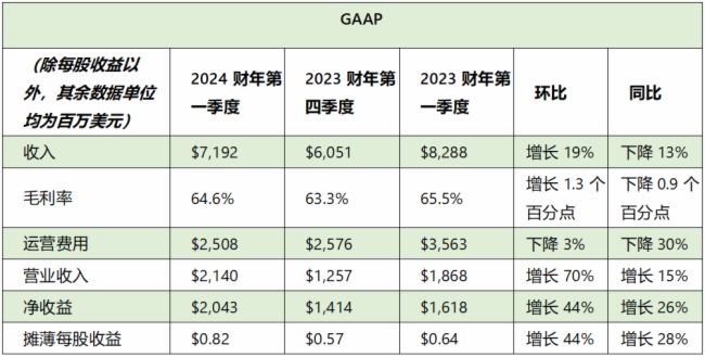 NVIDIA2024һȲ񱨸棺71.9Ԫ