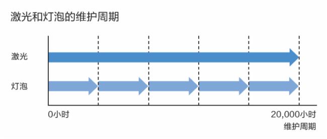爱普生全新CB-L570U/CB-L775U 3LCD激光工程投影机,高亮色彩塑造逼真场景