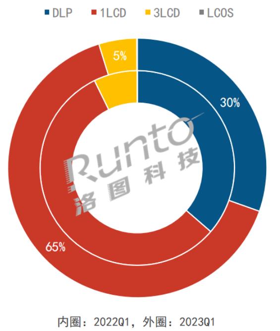  | Q1йͶӰг161̨½7.3%