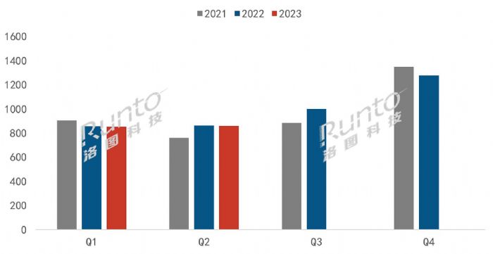 半年报 | 2023上半年中国电视市场品牌出货总结与展望