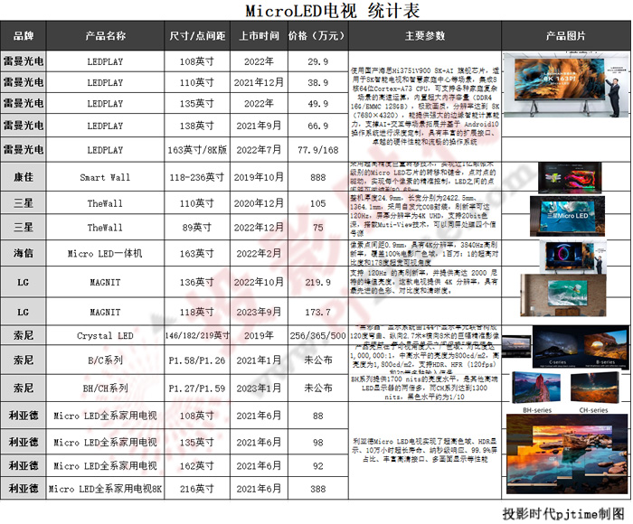 LGMicro LED ۼ173.7Ԫ Micro LEDӼ۸Ϊ֮ߣ