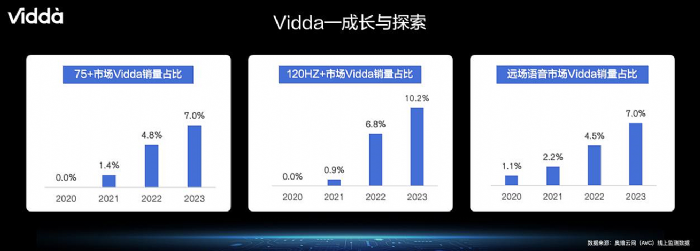 再推高刷旗舰电视新品 Vidda成科技行业质价比扛旗品牌