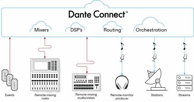 ȫ֪Ʒʹ Dante Connect 컥չ
