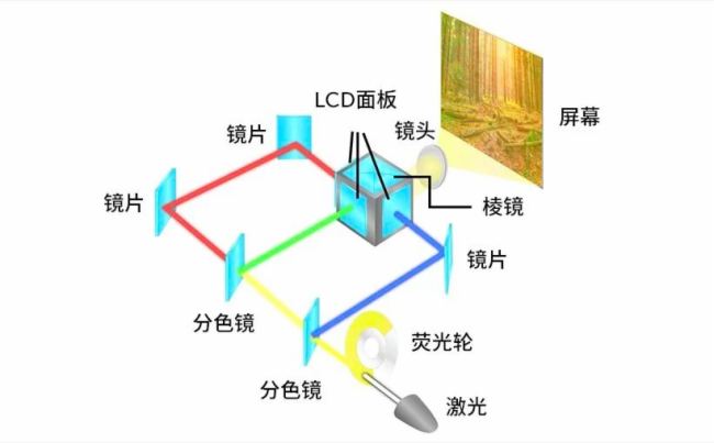 工程投影解析：看透DLP与LCD的奥秘