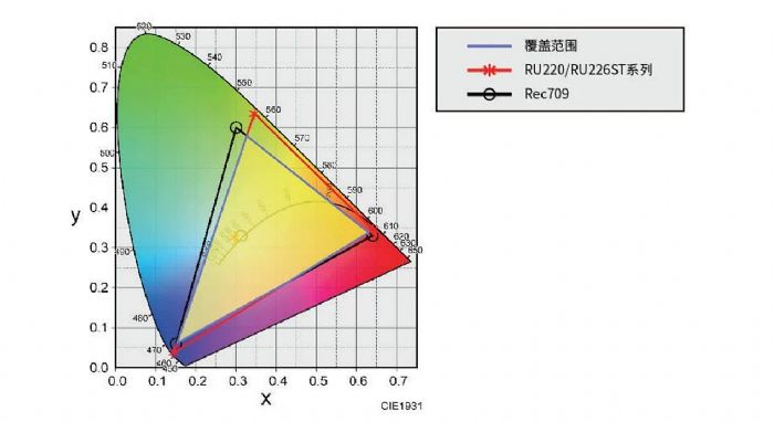 商用投影也能如此高颜值，理光PJ RU220高亮商用投影机评测-视听圈