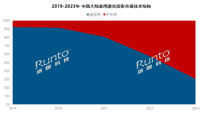 걨 | 2023йüͶӰ35.5%ɫⷴɫ͸ʽ60%