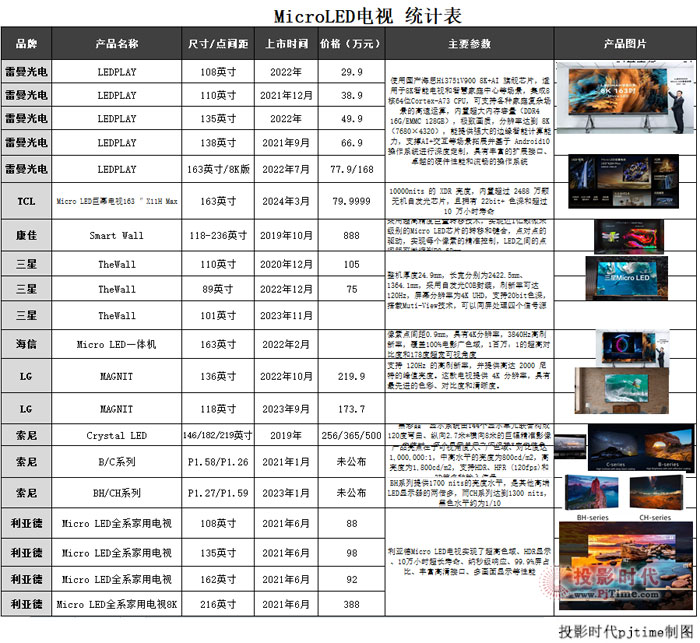 ǡLGTCLΪ163Micro LEDĻӣ