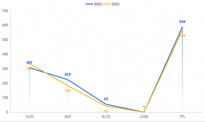 2023国内投影市场出货量缓降4%：极米蝉联第一，坚果小明并列第三