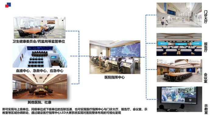 洲明智慧医疗解决方案：赋能各式应用场景